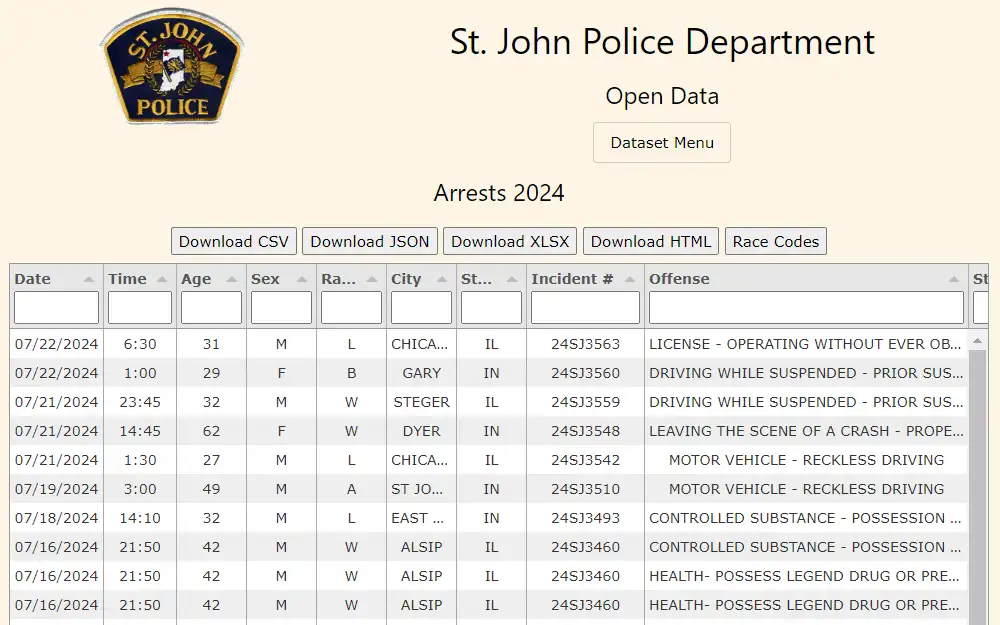 A screenshot of the continuously updated record of arrests from the St. John Police Department lists the date of arrest, time, age, sex, race, city, state, incident number, and offense.